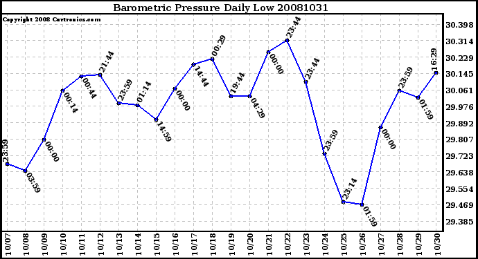 Milwaukee Weather Barometric Pressure Daily Low