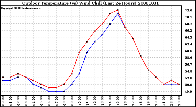 Milwaukee Weather Outdoor Temperature (vs) Wind Chill (Last 24 Hours)