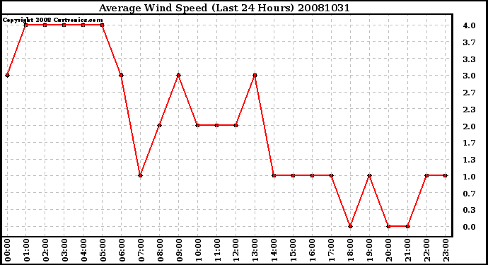 Milwaukee Weather Average Wind Speed (Last 24 Hours)