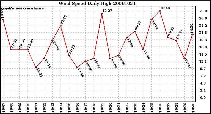 Milwaukee Weather Wind Speed Daily High