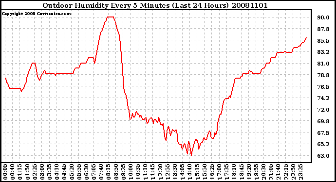 Milwaukee Weather Outdoor Humidity Every 5 Minutes (Last 24 Hours)