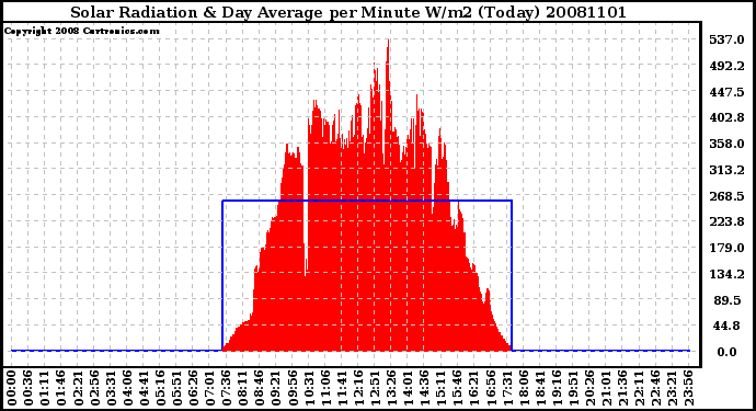 Milwaukee Weather Solar Radiation & Day Average per Minute W/m2 (Today)