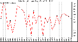 Milwaukee Weather Solar Radiation per Day KW/m2