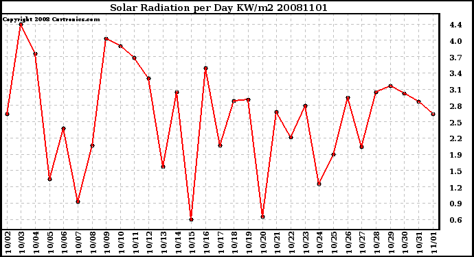 Milwaukee Weather Solar Radiation per Day KW/m2