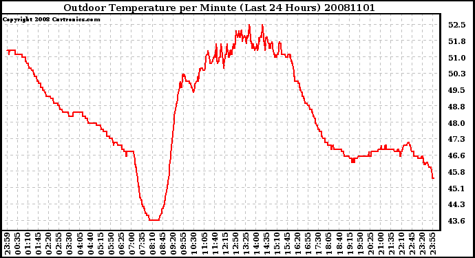 Milwaukee Weather Outdoor Temperature per Minute (Last 24 Hours)