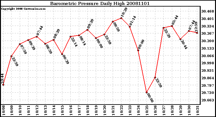 Milwaukee Weather Barometric Pressure Daily High