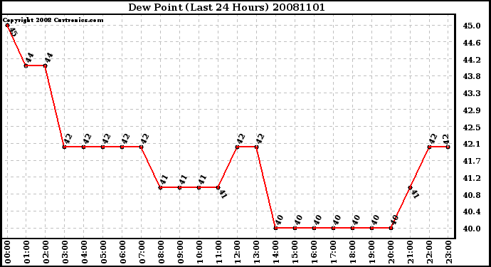 Milwaukee Weather Dew Point (Last 24 Hours)