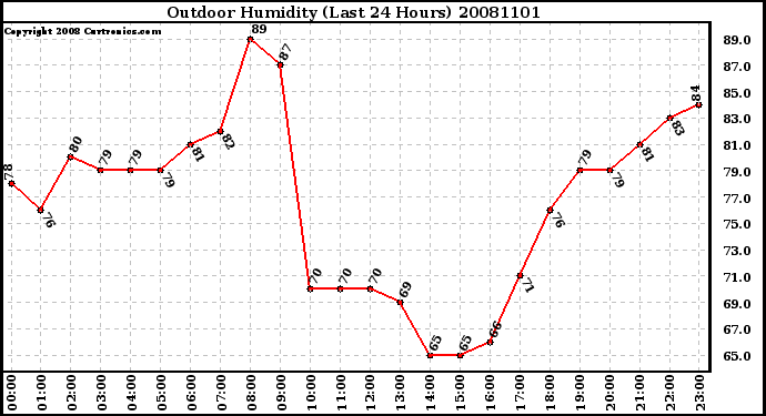 Milwaukee Weather Outdoor Humidity (Last 24 Hours)