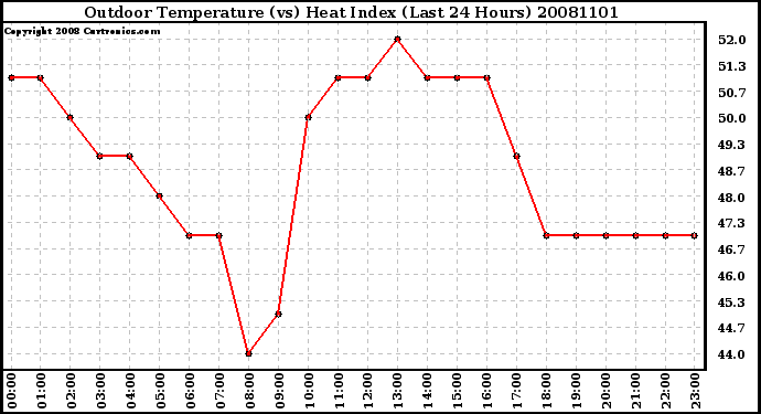 Milwaukee Weather Outdoor Temperature (vs) Heat Index (Last 24 Hours)