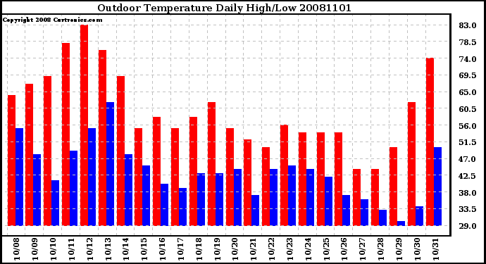 Milwaukee Weather Outdoor Temperature Daily High/Low