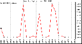 Milwaukee Weather Rain (By Day) (inches)