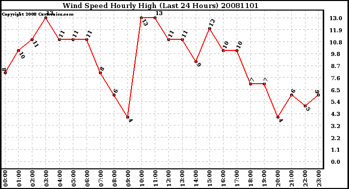 Milwaukee Weather Wind Speed Hourly High (Last 24 Hours)