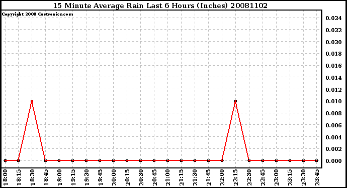 Milwaukee Weather 15 Minute Average Rain Last 6 Hours (Inches)