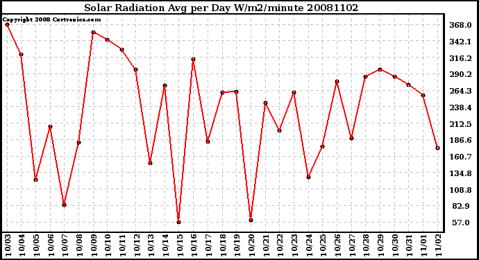 Milwaukee Weather Solar Radiation Avg per Day W/m2/minute