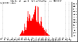 Milwaukee Weather Solar Radiation per Minute W/m2 (Last 24 Hours)