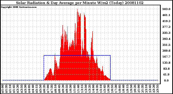 Milwaukee Weather Solar Radiation & Day Average per Minute W/m2 (Today)