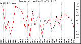 Milwaukee Weather Solar Radiation per Day KW/m2