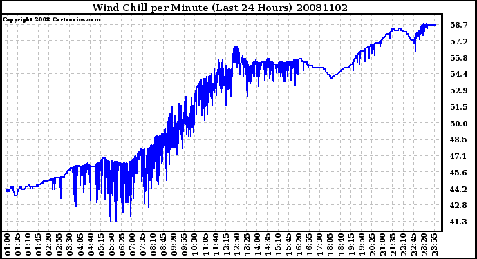 Milwaukee Weather Wind Chill per Minute (Last 24 Hours)