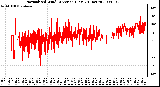 Milwaukee Weather Normalized Wind Direction (Last 24 Hours)