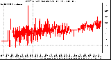 Milwaukee Weather Wind Direction (Last 24 Hours)