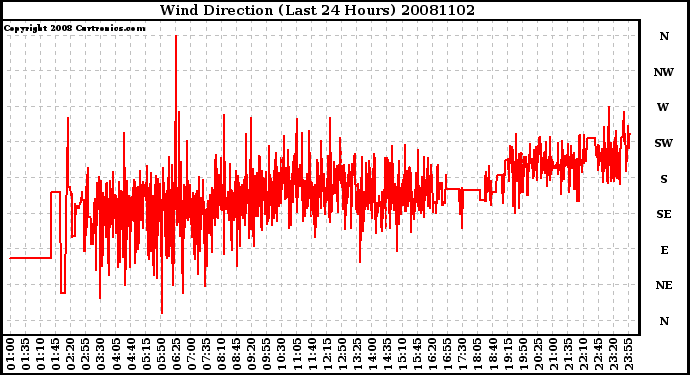 Milwaukee Weather Wind Direction (Last 24 Hours)