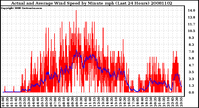 Milwaukee Weather Actual and Average Wind Speed by Minute mph (Last 24 Hours)