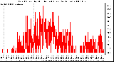 Milwaukee Weather Wind Speed by Minute mph (Last 24 Hours)