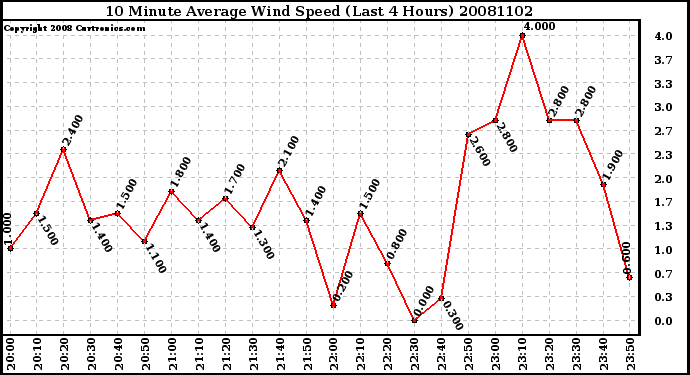 Milwaukee Weather 10 Minute Average Wind Speed (Last 4 Hours)