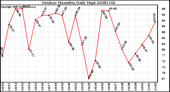 Milwaukee Weather Outdoor Humidity Daily High