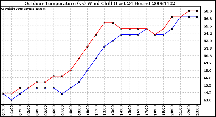 Milwaukee Weather Outdoor Temperature (vs) Wind Chill (Last 24 Hours)