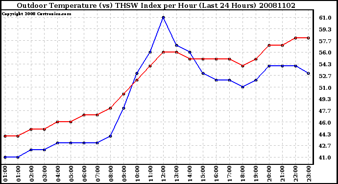 Milwaukee Weather Outdoor Temperature (vs) THSW Index per Hour (Last 24 Hours)