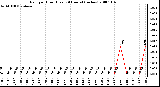 Milwaukee Weather Rain per Hour (Last 24 Hours) (inches)