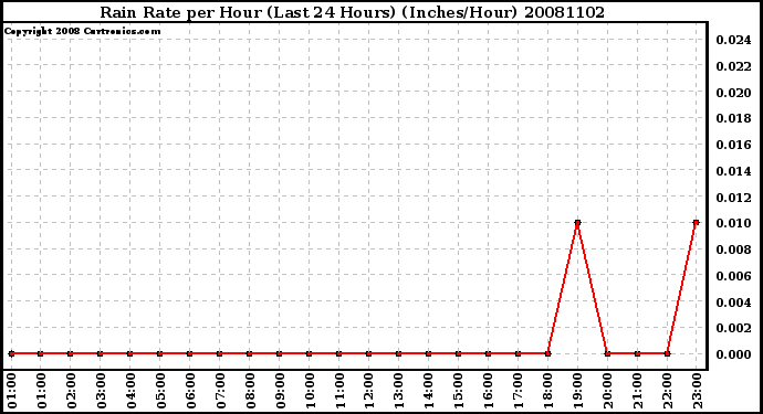 Milwaukee Weather Rain Rate per Hour (Last 24 Hours) (Inches/Hour)