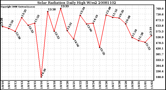 Milwaukee Weather Solar Radiation Daily High W/m2