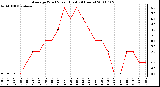 Milwaukee Weather Average Wind Speed (Last 24 Hours)