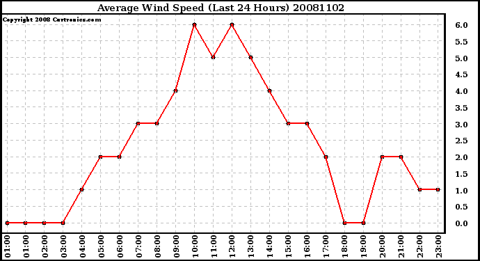 Milwaukee Weather Average Wind Speed (Last 24 Hours)