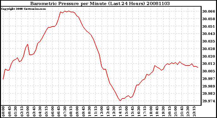 Milwaukee Weather Barometric Pressure per Minute (Last 24 Hours)