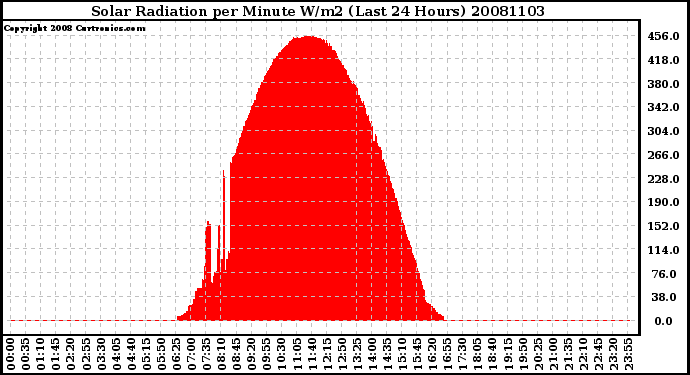 Milwaukee Weather Solar Radiation per Minute W/m2 (Last 24 Hours)