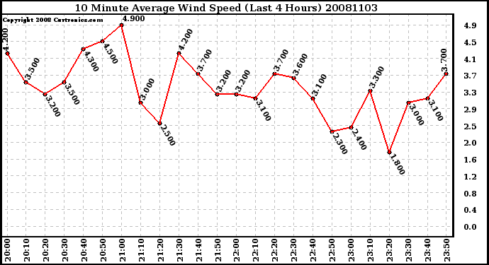 Milwaukee Weather 10 Minute Average Wind Speed (Last 4 Hours)