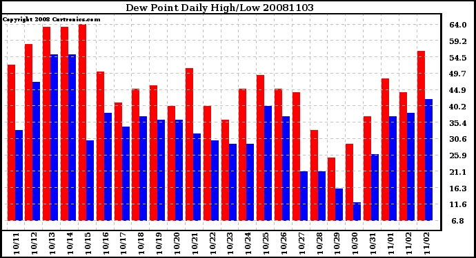 Milwaukee Weather Dew Point Daily High/Low