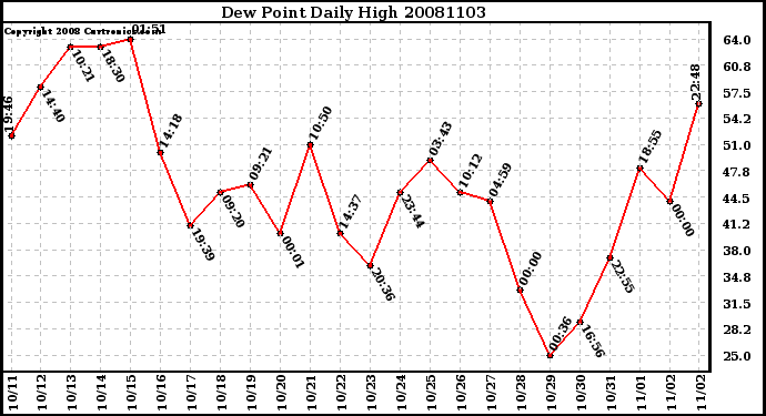 Milwaukee Weather Dew Point Daily High