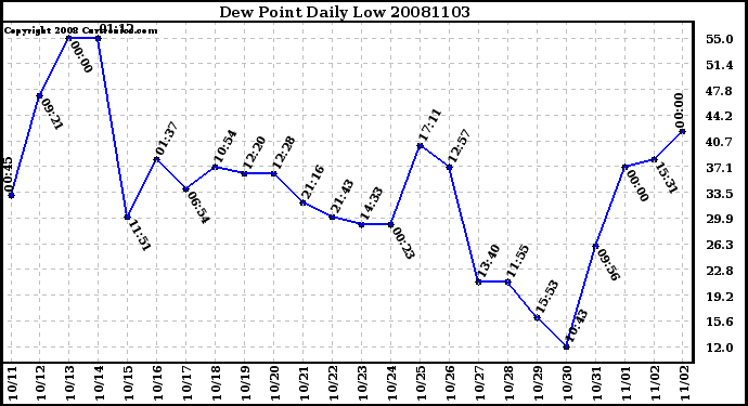 Milwaukee Weather Dew Point Daily Low