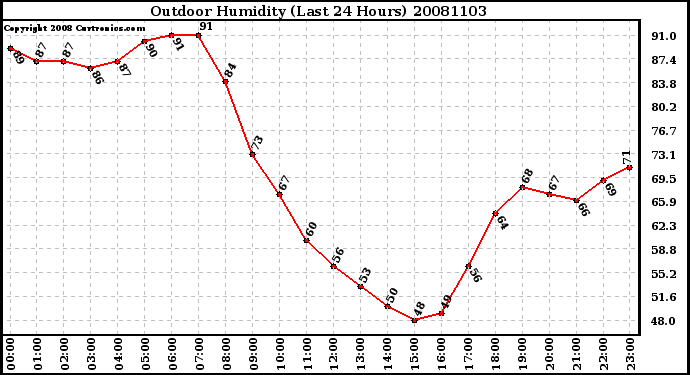 Milwaukee Weather Outdoor Humidity (Last 24 Hours)