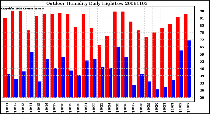 Milwaukee Weather Outdoor Humidity Daily High/Low