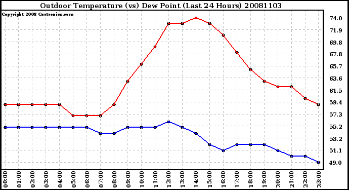 Milwaukee Weather Outdoor Temperature (vs) Dew Point (Last 24 Hours)