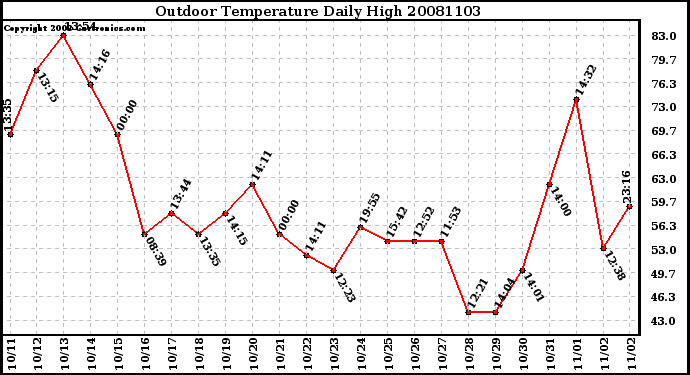 Milwaukee Weather Outdoor Temperature Daily High