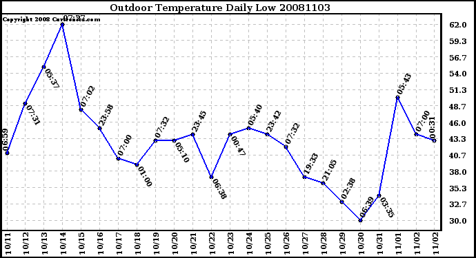 Milwaukee Weather Outdoor Temperature Daily Low