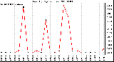 Milwaukee Weather Rain (By Day) (inches)