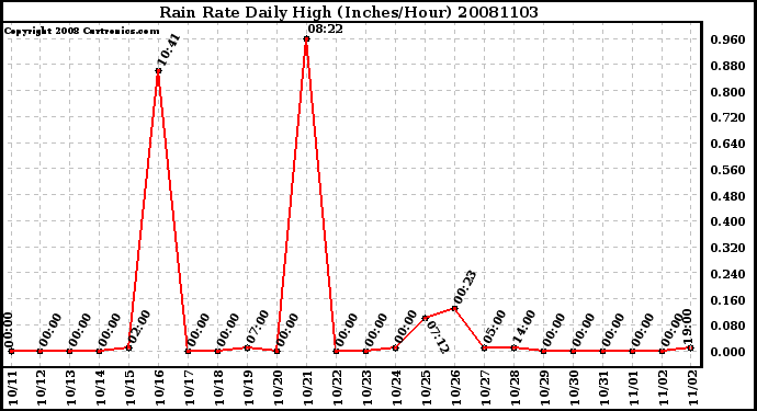 Milwaukee Weather Rain Rate Daily High (Inches/Hour)