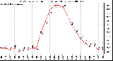 Milwaukee Weather THSW Index per Hour (F) (Last 24 Hours)